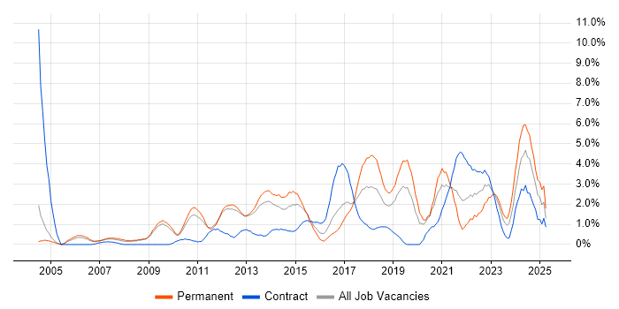 Job vacancy trend for Disaster Recovery in Luton