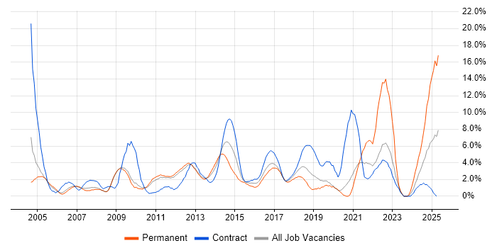 Job vacancy trend for DNS in Luton Job vacancy trend for DNS in Luton