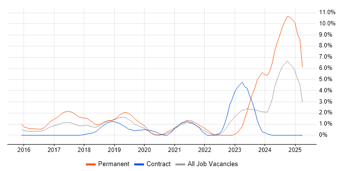 Job vacancy trend for Docker in Luton Job vacancy trend for Docker in Luton