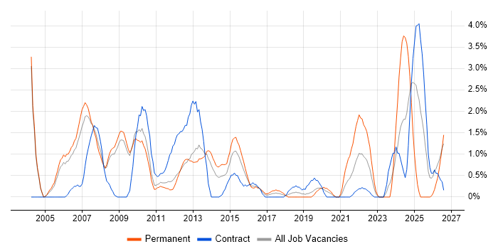 Document Management job vacancy trend in Luton