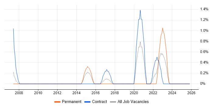 Domain Models job vacancy trend in Luton