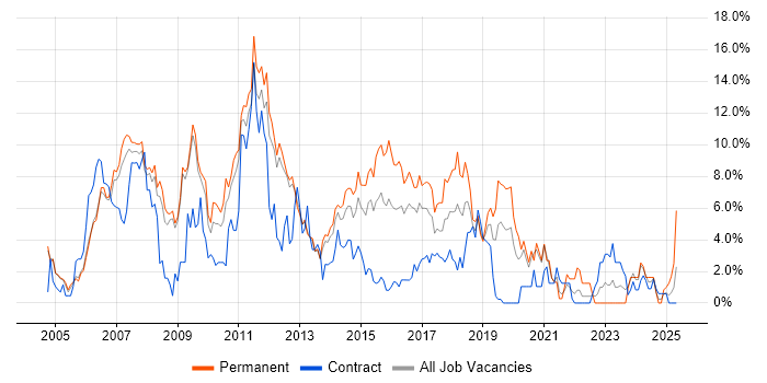 Job vacancy trend for .NET Developer in Luton