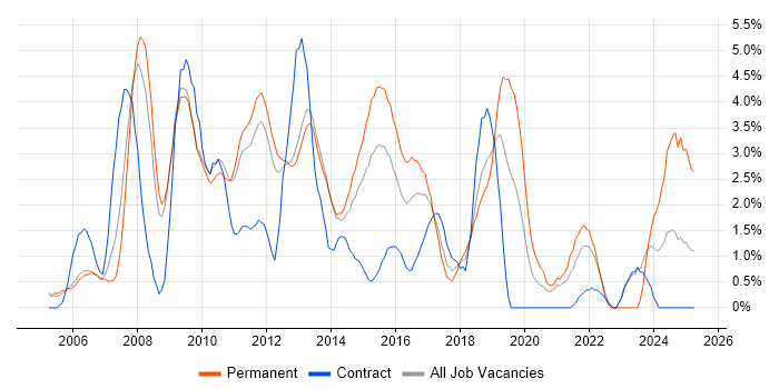 Job vacancy trend for .NET Framework in Luton