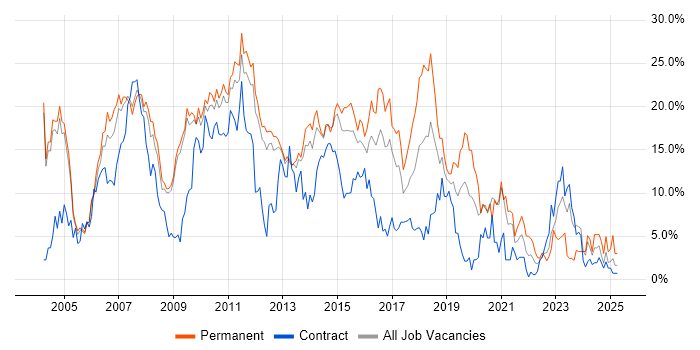 Job vacancy trend for .NET in Luton Job vacancy trend for .NET in Luton