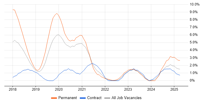 Job vacancy trend for .NET Core in Luton