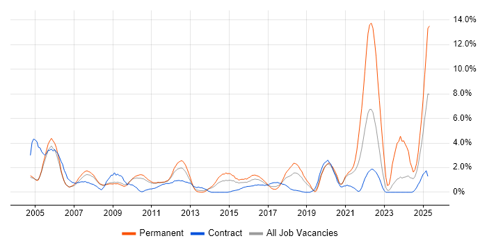Job vacancy trend for Driving Licence in Luton
