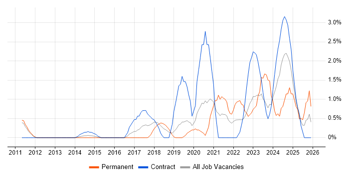 DV Cleared job vacancy trend in Luton