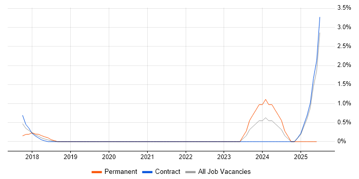 Job vacancy trend for Dynamics 365 Solution Architect in Luton