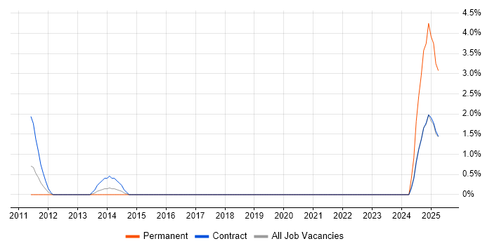 Job vacancy trend for Dynamics CRM Project Manager in Luton