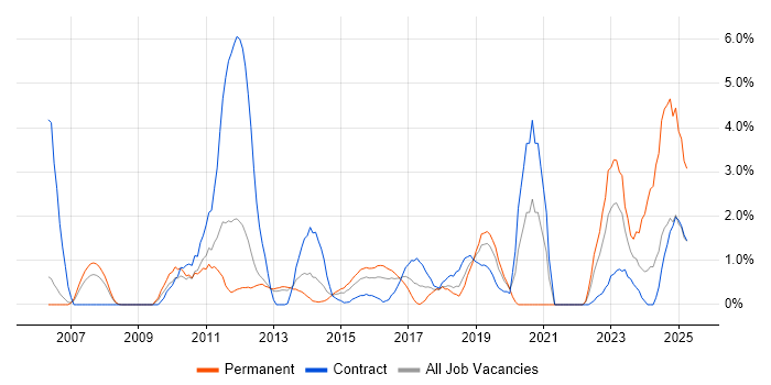Job vacancy trend for Dynamics CRM in Luton