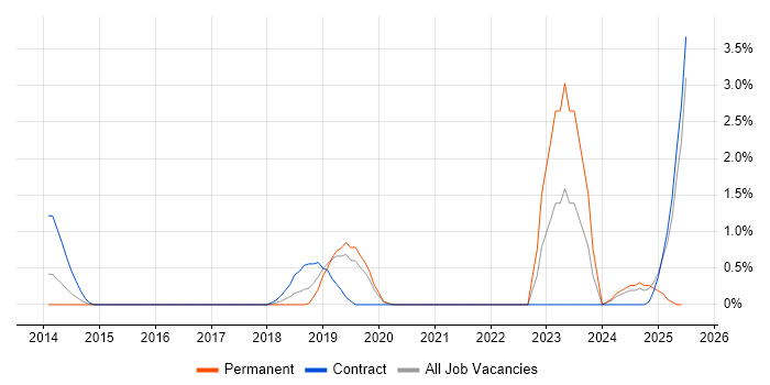 Job vacancy trend for Dynatrace in Luton Job vacancy trend for Dynatrace in Luton