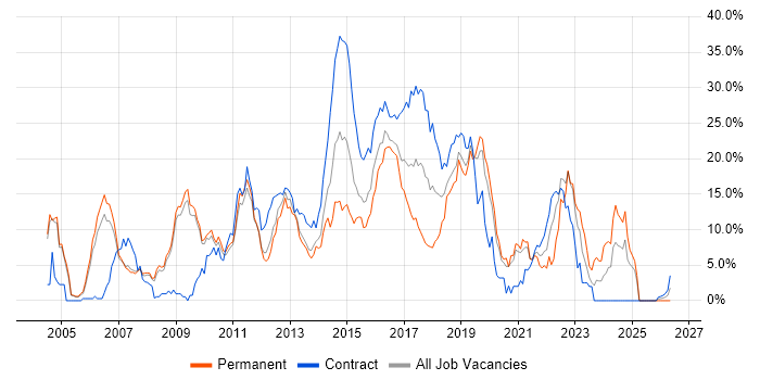 E-Commerce job vacancy trend in Luton