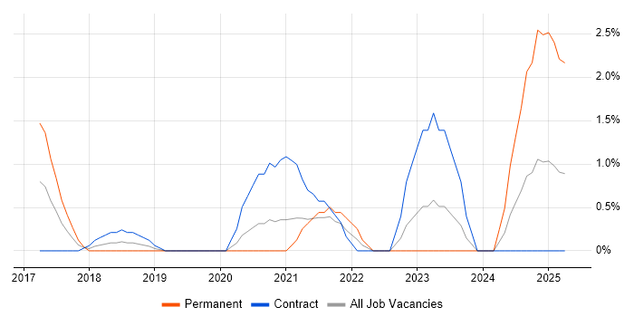 Job vacancy trend for Elastic Stack in Luton