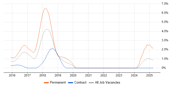 Job vacancy trend for Elasticsearch in Luton