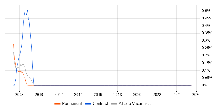 Job vacancy trend for Electrical Engineer in Luton