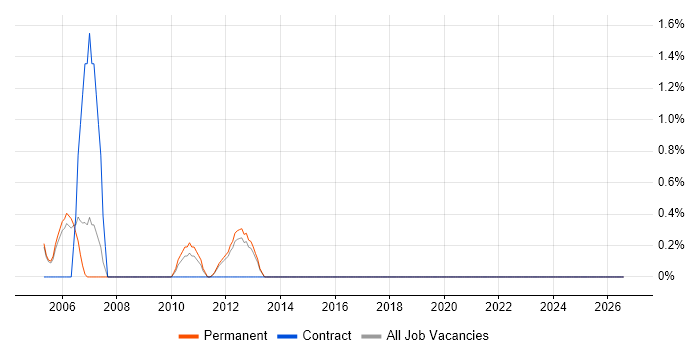 Electronics Design Engineer job vacancy trend in Luton