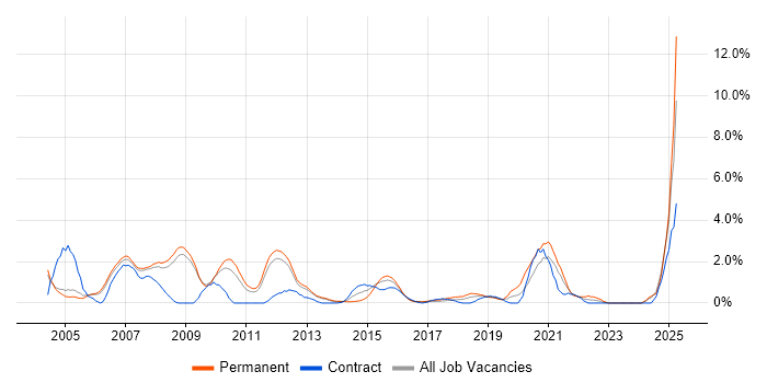 Job vacancy trend for Electronics in Luton