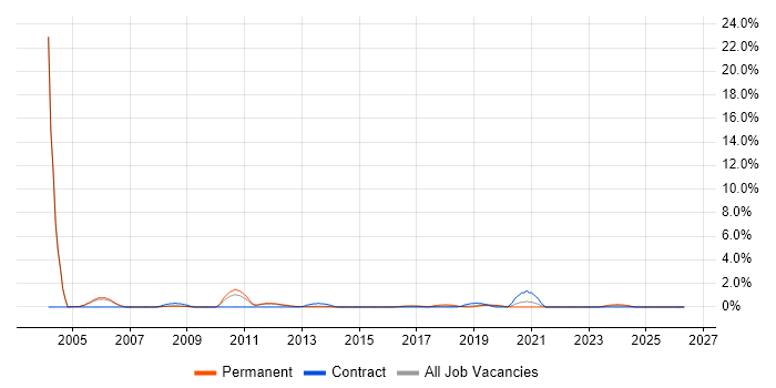 Embedded C job vacancy trend in Luton