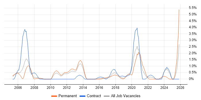 Embedded Engineer job vacancy trend in Luton