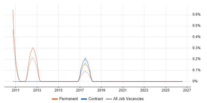 Embedded Firmware job vacancy trend in Luton