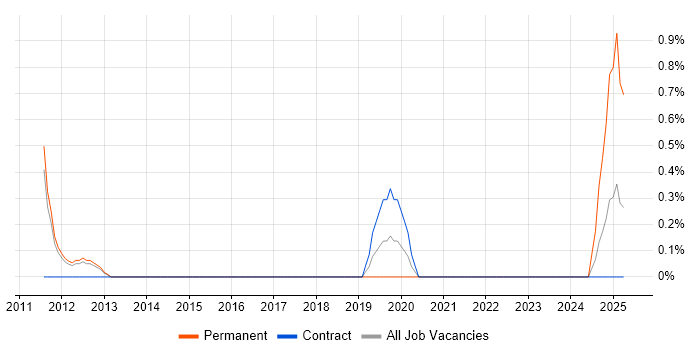 Job vacancy trend for Embedded Linux in Luton