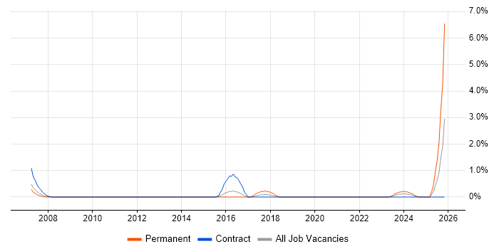 Embedded Software Development job vacancy trend in Luton