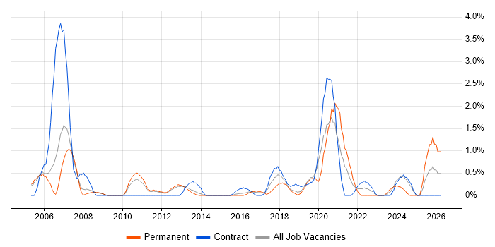 Embedded Software Engineer job vacancy trend in Luton