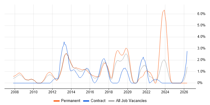 Enterprise Architect job vacancy trend in Luton