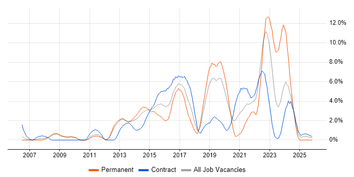Enterprise Architecture job vacancy trend in Luton