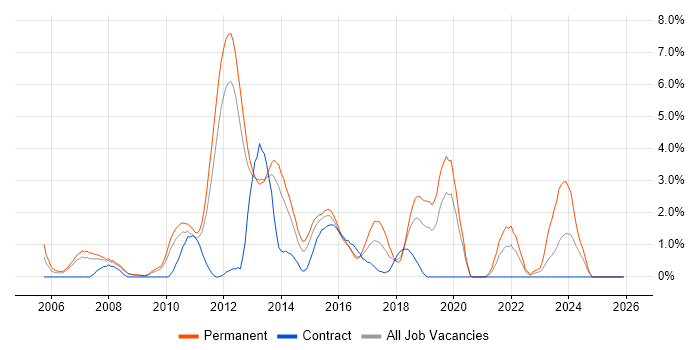 Enterprise Software job vacancy trend in Luton