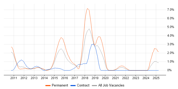 Job vacancy trend for Entity Framework in Luton