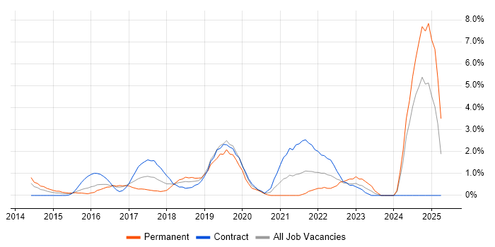 Job vacancy trend for Epics in Luton