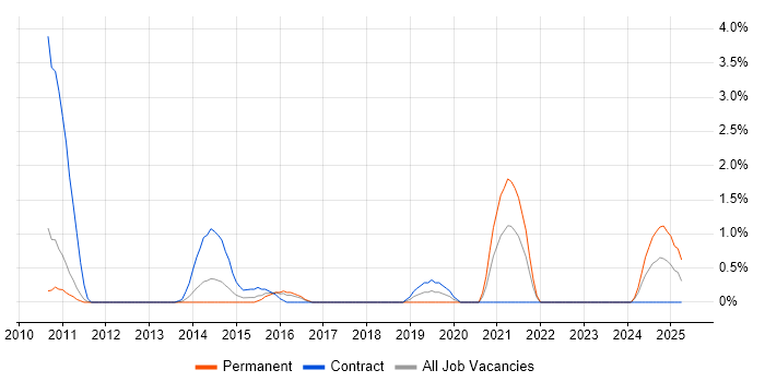 Job vacancy trend for ERP Analyst in Luton