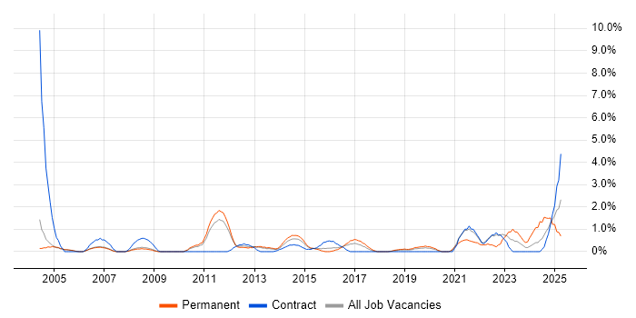 Job vacancy trend for Ethernet in Luton