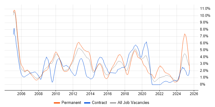 Job vacancy trend for ETL in Luton Job vacancy trend for ETL in Luton