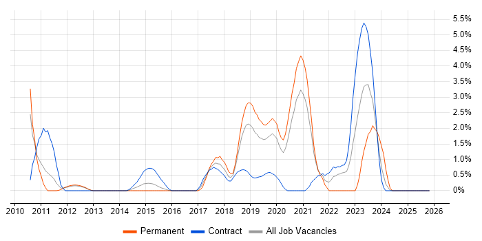 Event-Driven Architecture job vacancy trend in Luton