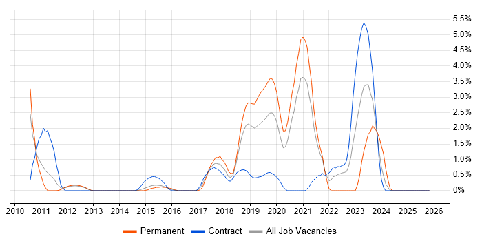 Event-Driven job vacancy trend in Luton
