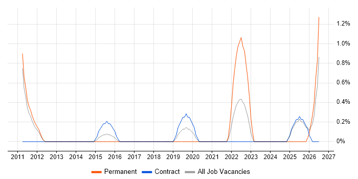 Facebook job vacancy trend in Luton
