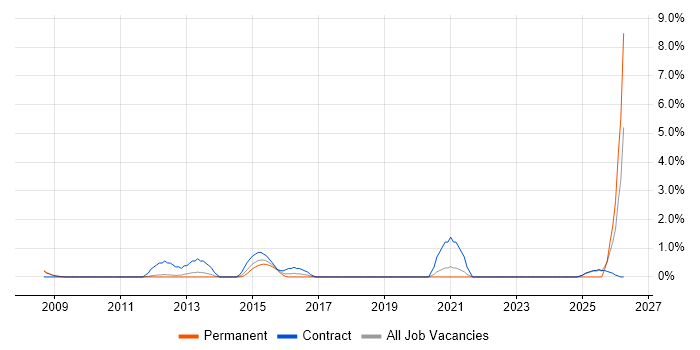 Facilities Management job vacancy trend in Luton