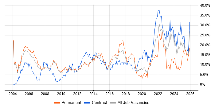 Finance job vacancy trend in Luton