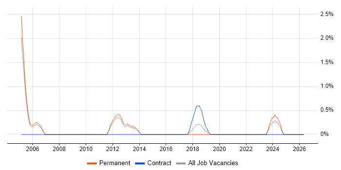 Financial Analysis job vacancy trend in Luton