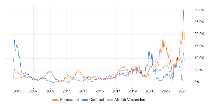 Job vacancy trend for Firewall in Luton Job vacancy trend for Firewall in Luton
