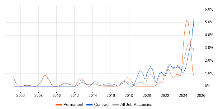 Job vacancy trend for Firmware in Luton