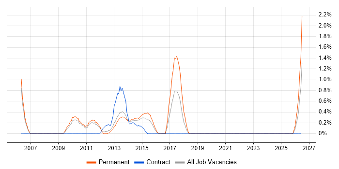 Forcepoint job vacancy trend in Luton
