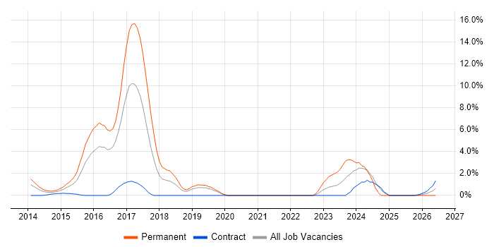 Foreign Exchange (FX) job vacancy trend in Luton