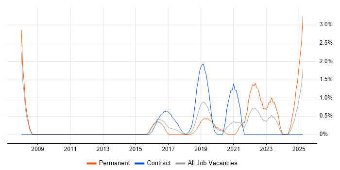 Job vacancy trend for Fortinet in Luton