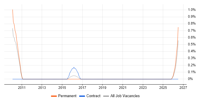 FPGA Design Engineer job vacancy trend in Luton