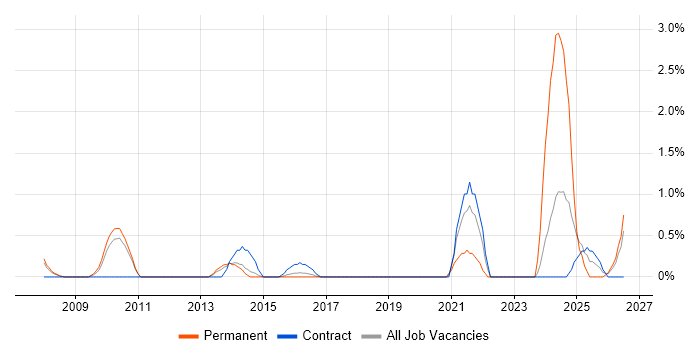 FPGA Design job vacancy trend in Luton