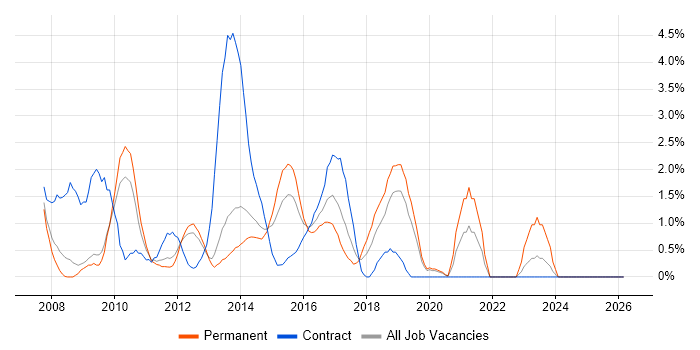 Front-End Developer (Client-Side Developer) job vacancy trend in Luton