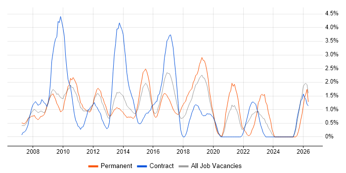 Front End Development job vacancy trend in Luton